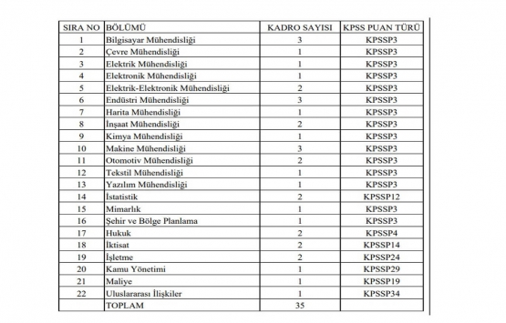 Sanayi ve Teknoloji Bakanlığı personel alıyor! KPSS den 70 puan almak yeterli... 