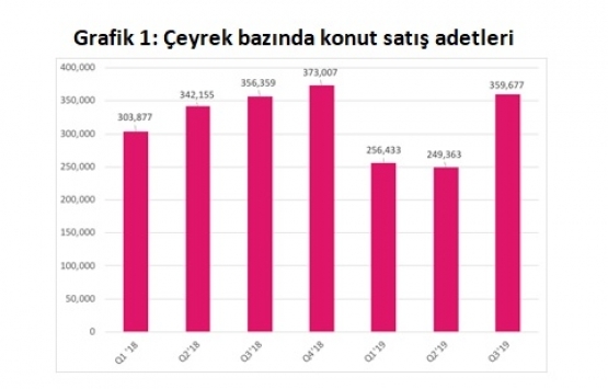2019 un 3. çeyreğinde 228 bin 719 adet 2. el konut satıldı!