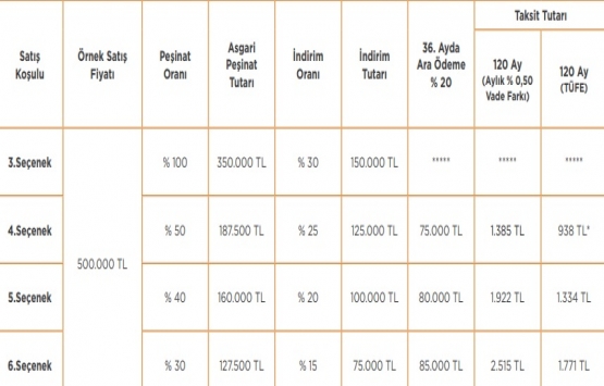 Emlak Konut tan kampanyalı 7 proje!