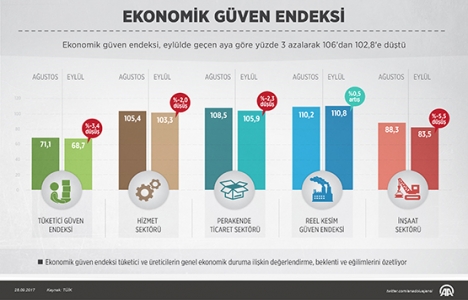 İnşaat sektörü güven endeksi Eylül de geriledi!