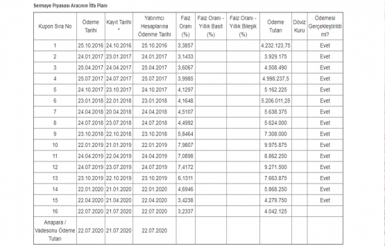 YDA İnşaat ın 125 milyon TL lik tahvilinin 16. kupon faizi yüzde 3,2337!