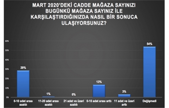 Mağaza kiralama koşulları için yeni düzenleme önerisi!
