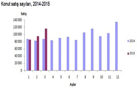 Konut satışları Mart ta yüzde 32,4 arttı!