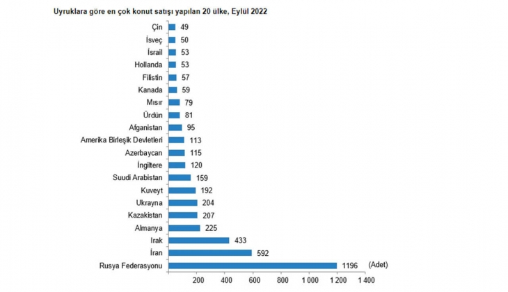 Konut satışları Eylül de sert düştü! 2022 Eylül de 113 bin 402 konut satıldı!