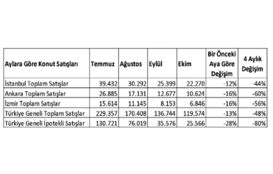 Faiz oranları konut satışlarını nasıl etkiledi?
