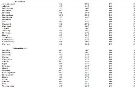 Türkiye deki yeter gelirli tarımsal arazi büyüklükleri!
