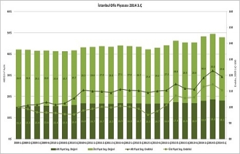 Ofis Kira Endeksi üçüncü çeyrek sonuçları açıklandı!