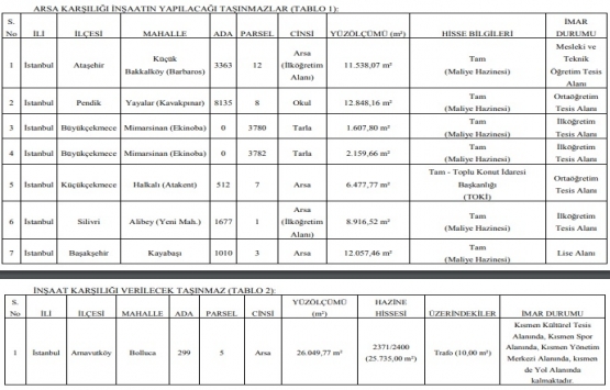 İstanbul da 67.3 milyon TL ye arsa karşılığı inşaat ihalesi!