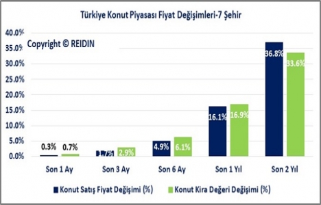 REIDIN Türkiye Konut Piyasası Genel Bakış Ağustos Raporu yayınlandı!