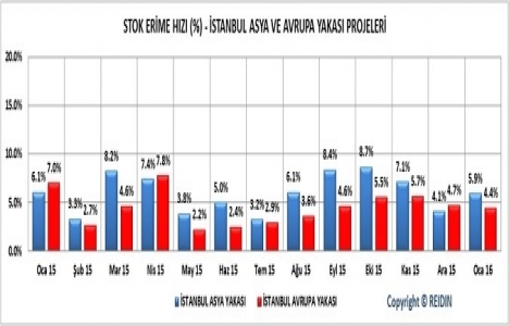 REIDIN 2. El Konutlar Fiyat Endeksleri 2016 Şubat sonuçları!