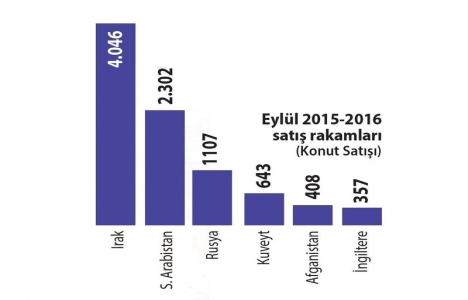 Türkiye den en çok konutu Iraklılar aldı!