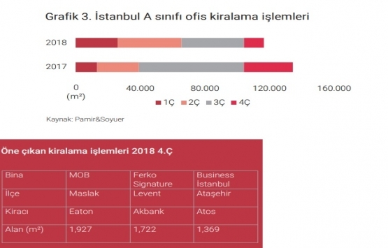 İstanbul A sınıfı ofis arzı 4.84 milyon metrekareye ulaştı!