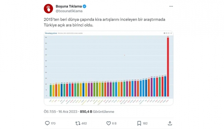 Türkiye kira artış oranında dünya zirvesinde mi?