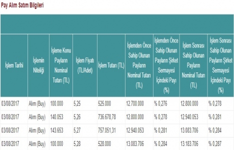 Enka İnşaat pay alım satım bildiriminde bulundu!