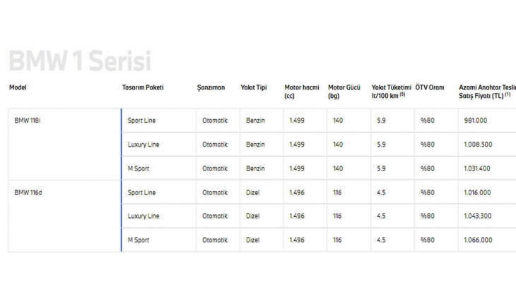 BMW 1 Serisinin fiyatları ne kadar? En ucuz BMW hangisi? İşte 15 Haziran 2022 fiyat listesi...