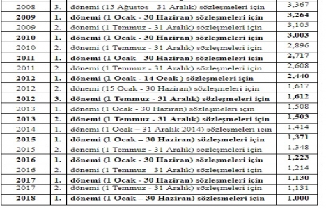 Proje ve kontrollük işlerinde uygulanacak fiyat artış oranları 2018!