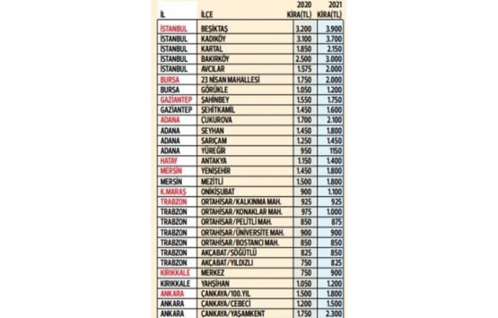 Öğrenciler dikkat! İşte il il kira fiyatları!