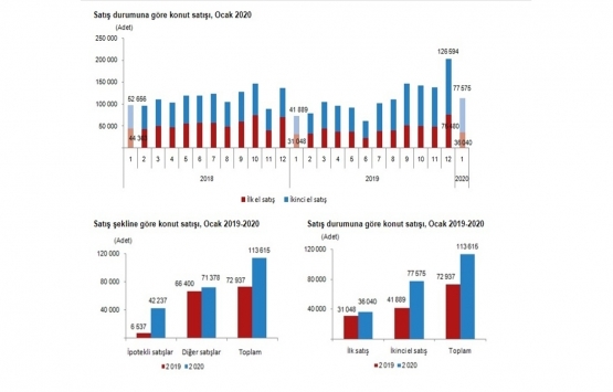 2020 Ocak ta 113 bin 615 konut satıldı!