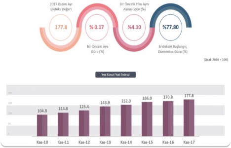 REIDIN Türkiye Konut Piyasası Genel Bakış Aralık 2017 Raporu! 