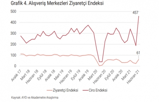 İstanbul da A sınıfı ofis arzı 5.13 milyon metrekarede sabit kaldı!