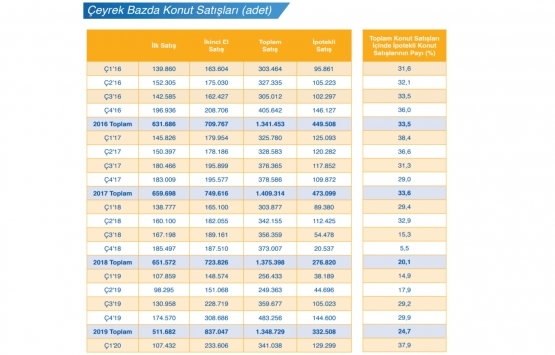2020 nin ilk çeyreğinde 341 bin 38 konut satıldı!