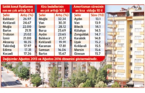 Yabancıya konut satışı 8 ayda yüzde 17 azaldı!