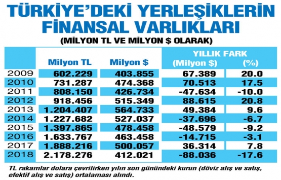 Türkiye de yaşayanların finansal varlıkları 2018 de 412 milyar dolara indi!