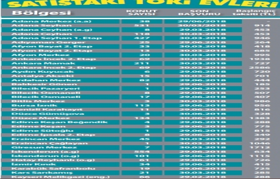 TOKİ den dar gelirliler için Nisan ayı fırsatı!