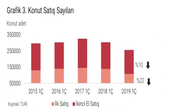 Konut satışları 2019 birinci çeyrekte yüzde 15,6 azaldı!