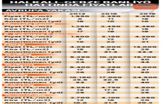 Gebze-Halkalı Banliyö Tren Hattı emlak fiyatlarını uçurdu!