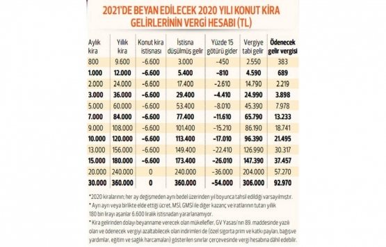 Kira gelirinde beyan sınırı ne kadar?