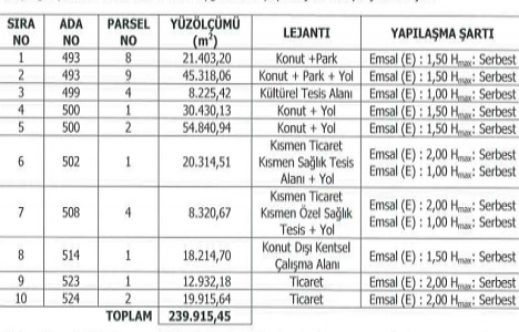 Emlak Konut un Ispartakule de 239 bin 915 metrekare arsası var!