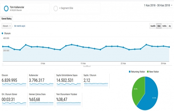 Emlakkulisi.com Kasım da 6.8 milyon ziyaret aldı!