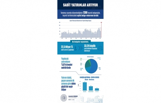 Yatırım teşvik belgelerinde rekor!