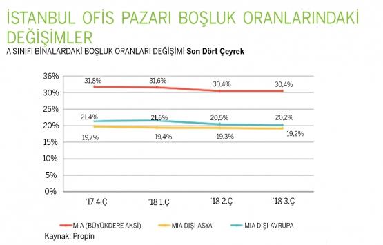 İstanbul’da büyüyen ofis stoku rekabeti kızıştırdı!