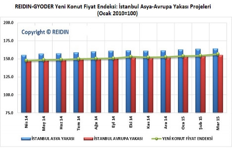 Markalı projelerde en çok tercih edilen konut tipi hangisi?