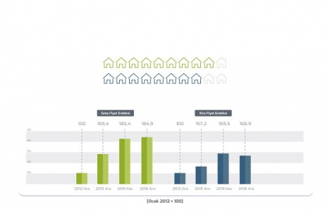 REIDIN Türkiye Konut Piyasası Genel Bakış Ocak 2017 Raporu!