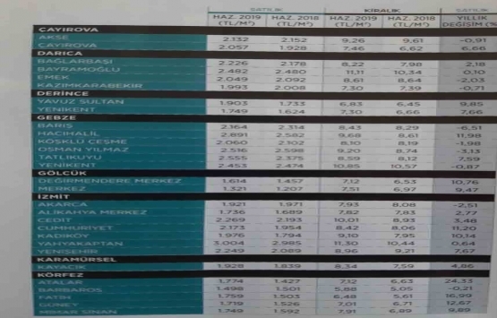 Kocaeli nin bir yıllık emlak raporu!