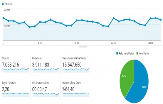 Emlakkulisi.com Ekim de 7 milyon ziyaret aldı!