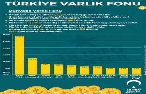 Varlık Fonu nedir, nasıl çalışır?