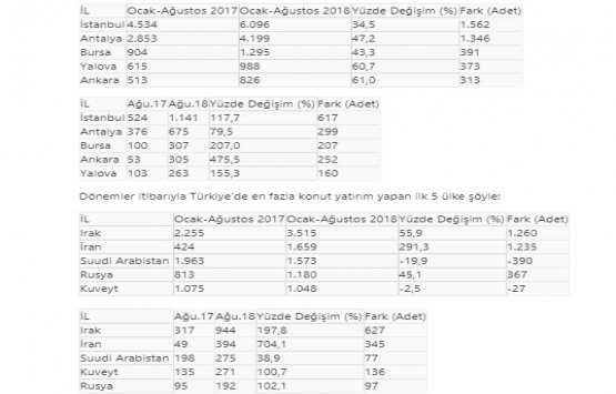Türkiye den en çok konutu Iraklılar aldı!