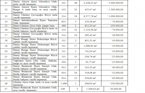 Giresun da 33.9 milyon TL ye satılık 27 gayrimenkul!