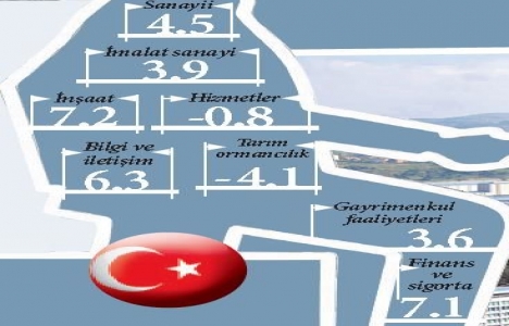 Ekonomiye en büyük katkı inşaat sektöründen geldi!