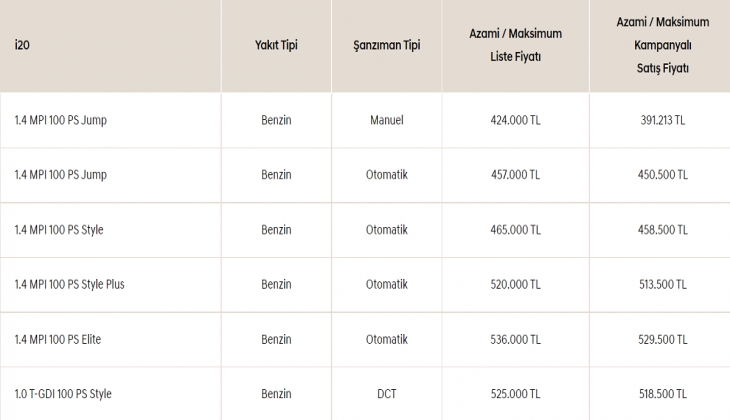 5 yıl onarım güvencesiyle Hyundai i20 32 bin 213 TL indirimle satışta! İşte 5 Ocak 2023 satış fiyatı…