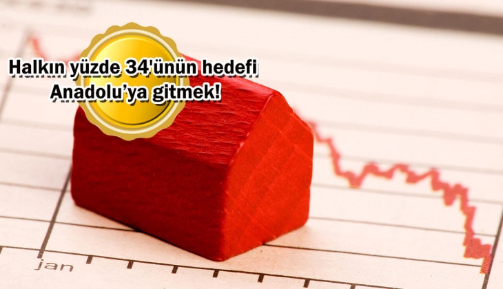 Büyükşehirlerde 10 kişiden 3'ü fahiş kiralar, işsizlik ve yüksek gıda fiyatları sebebiyle göç etmek istiyor!