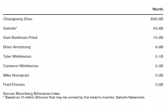 Kripto para milyarderleri belli oldu!