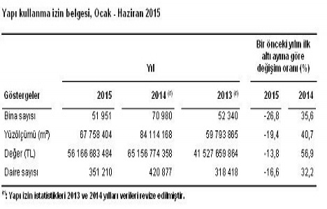 2015 te yapı ruhsatı verilen bina sayısı yüzde 27,4 azaldı!