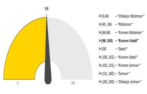 Gayrimenkul Sektörü Güven Endeksi sonuçları açıklandı!