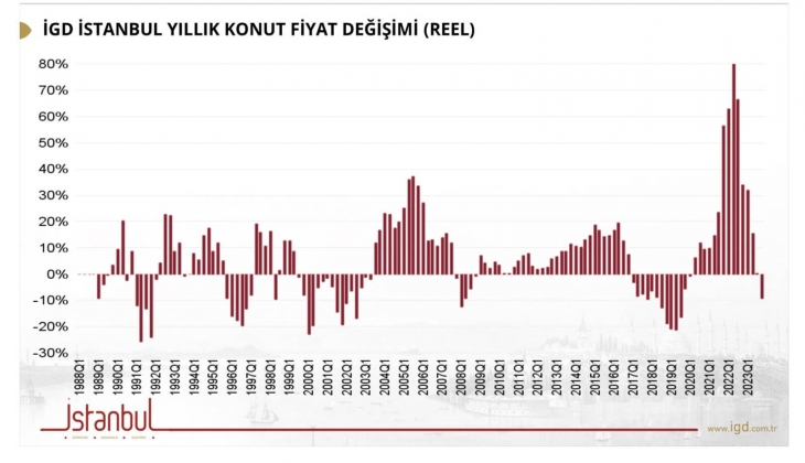İstanbul da konut fiyatları 1988 den beri nasıl değişti?