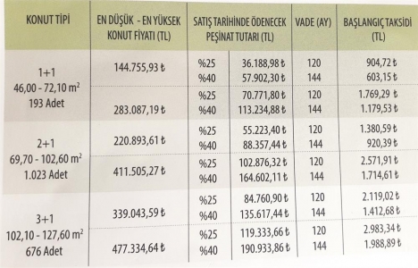 TOKİ ile İstanbul’da yatay mimari dönemi!